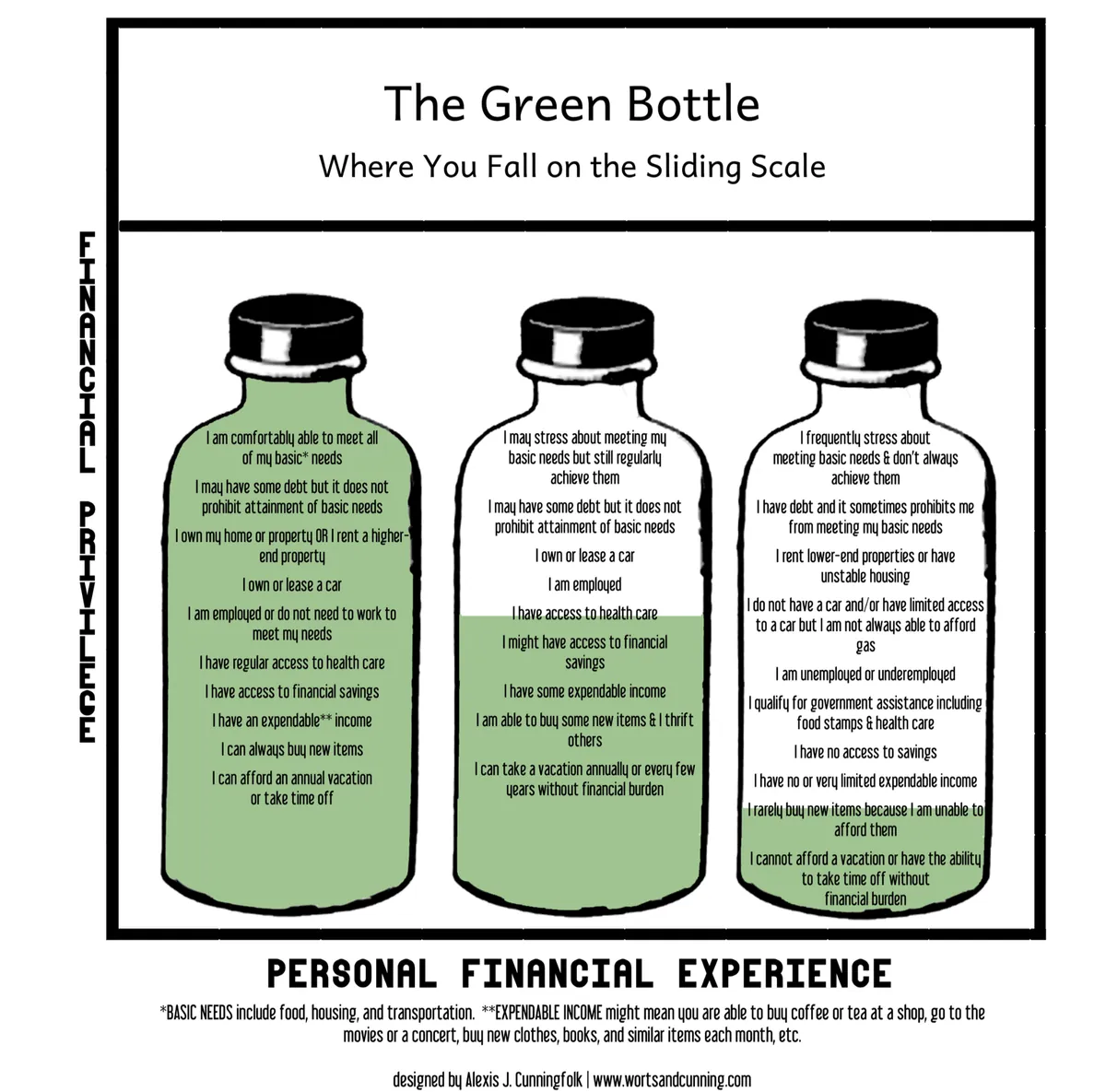 The Green Bottle sliding-scale guide comparing three levels of financial privilege